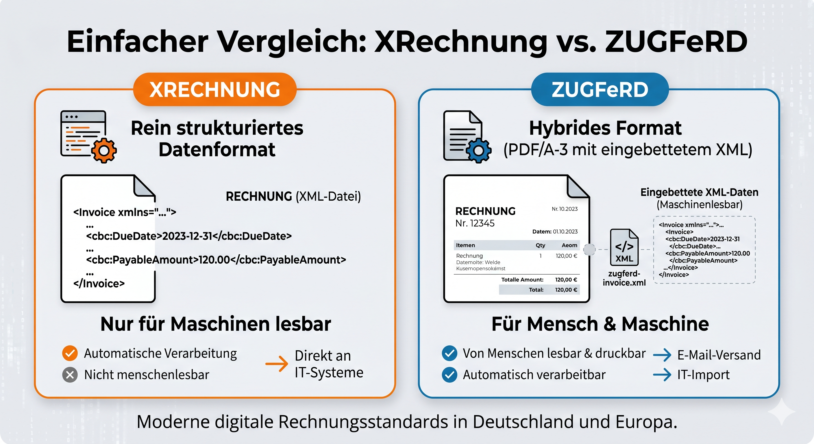 Infografik: Gegenüberstellung von XRechnung (rein maschinenlesbar) und ZUGFeRD (PDF und XML)